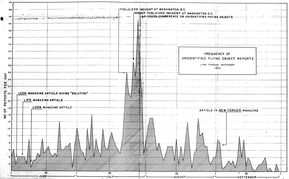 Bar chart of reports per day with a large peak in July 1952